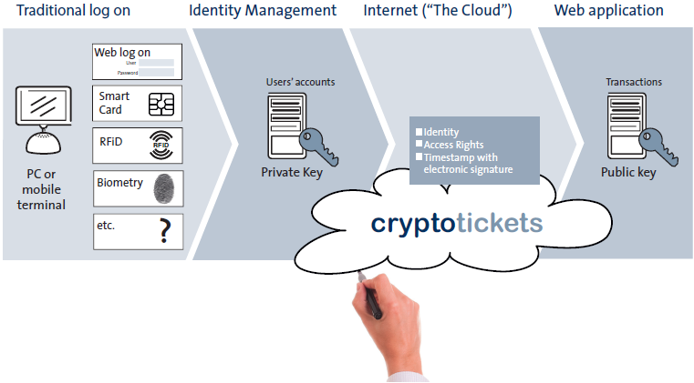 chose industrial strength security for your cloud services and applications!